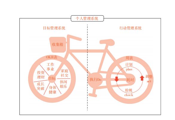 个人管理系统全景图:左轮是目标管理系统(收集箱 + 6 板块 + OKR 表),右轮是行动管理系统(周表 + PDCA 循环),中间是执行 Do,两轮共同构成一辆能滚动起来的车。
